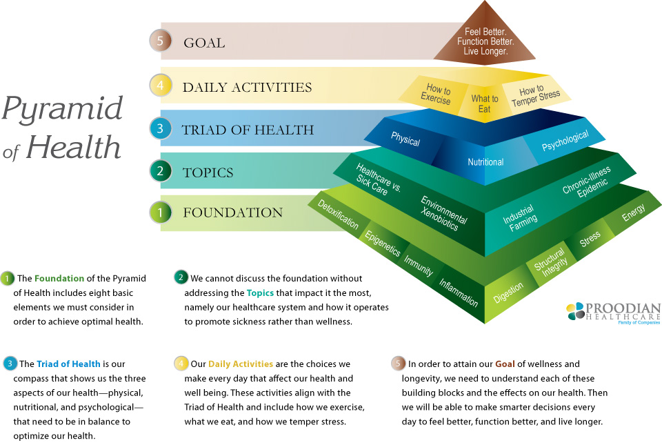 Pyramid of Health
